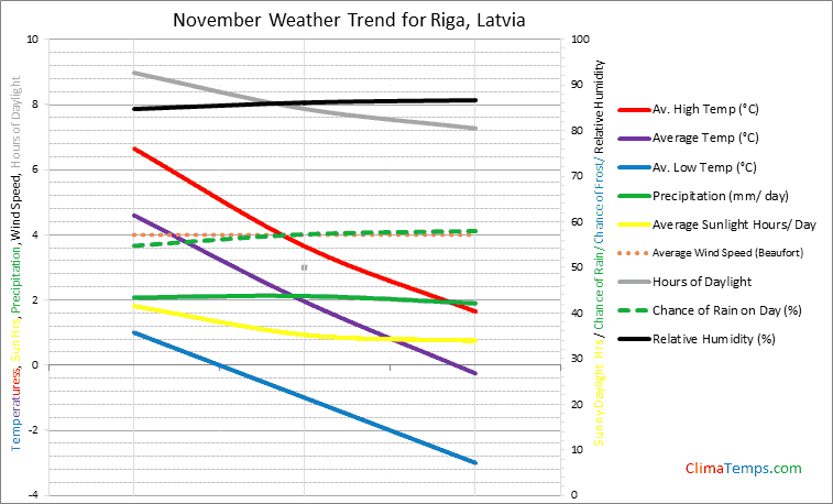 Graph of weather in Riga in November