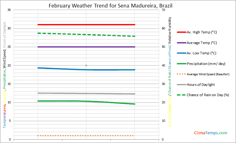 Graph of weather in Sena Madureira in February