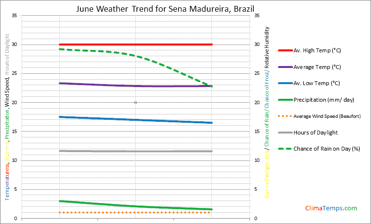 Graph of weather in Sena Madureira in June