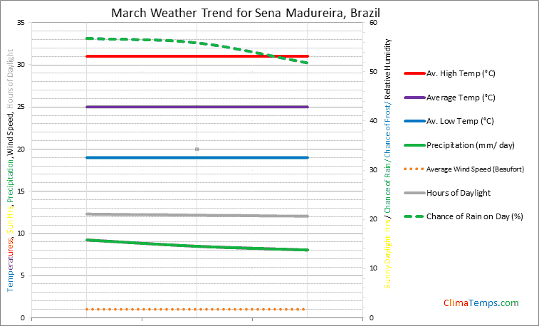 Graph of weather in Sena Madureira in March