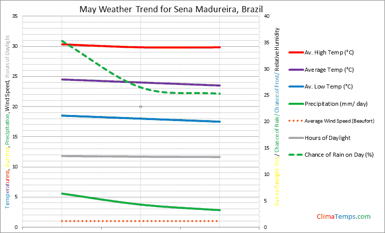 Graph of weather in Sena Madureira in May