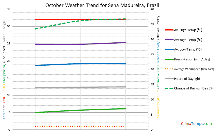 Graph of weather in Sena Madureira in October
