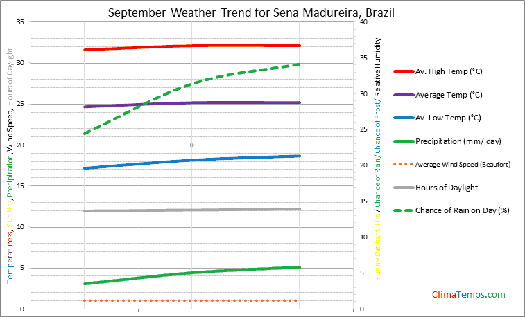 Graph of weather in Sena Madureira in September