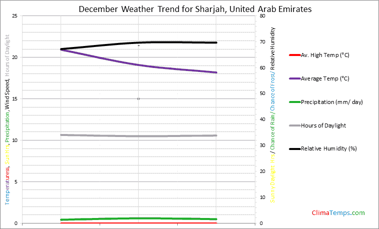 Graph of weather in Sharjah in December