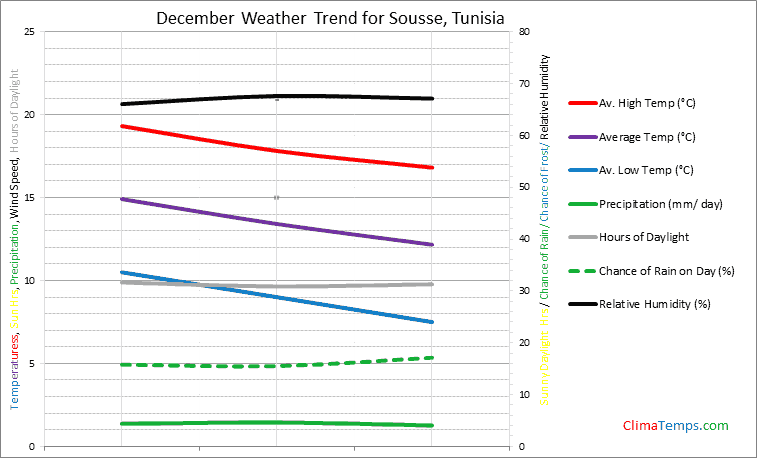 Graph of weather in Sousse in December