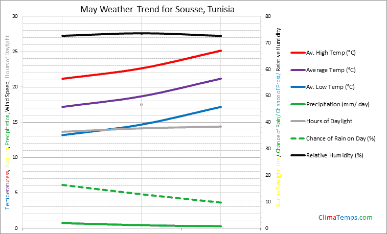 Graph of weather in Sousse in May