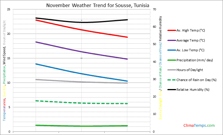 Graph of weather in Sousse in November