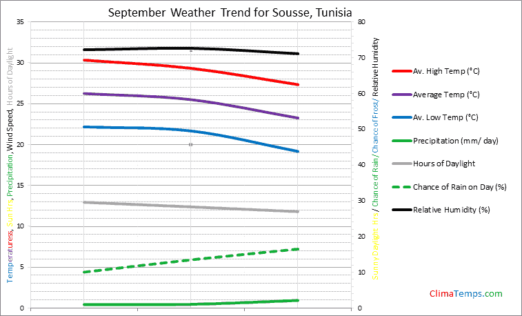Graph of weather in Sousse in September