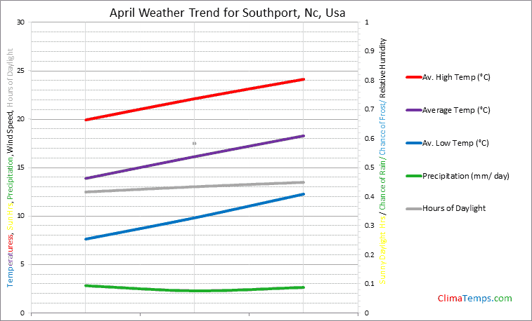 Weather in April in Southport, Nc, Usa