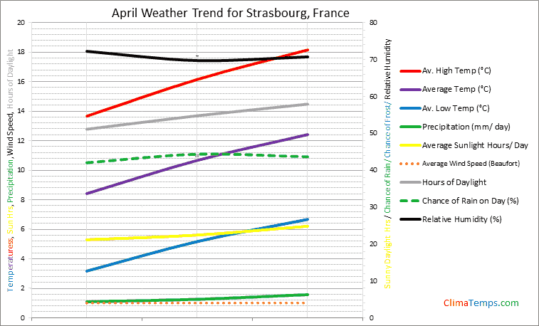 Graph of weather in Strasbourg in April