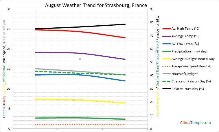 Graph of weather in Strasbourg in August