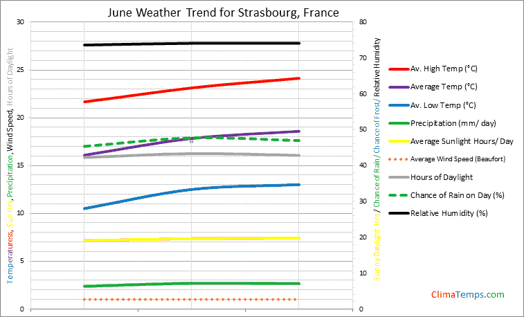 Graph of weather in Strasbourg in June
