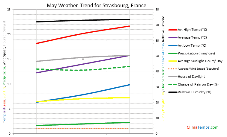 Graph of weather in Strasbourg in May
