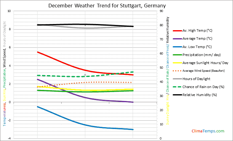 Graph of weather in Stuttgart in December