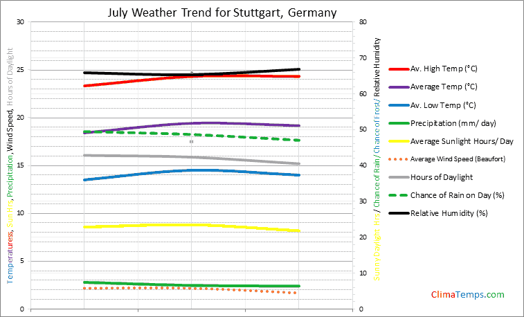Graph of weather in Stuttgart in July