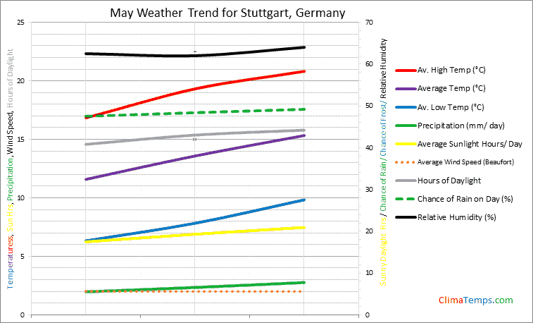 Graph of weather in Stuttgart in May