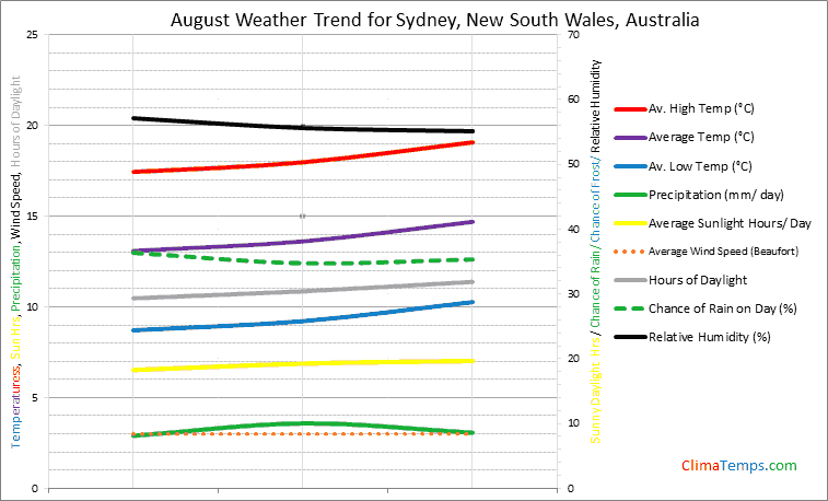 Graph of weather in Sydney, New South Wales in August