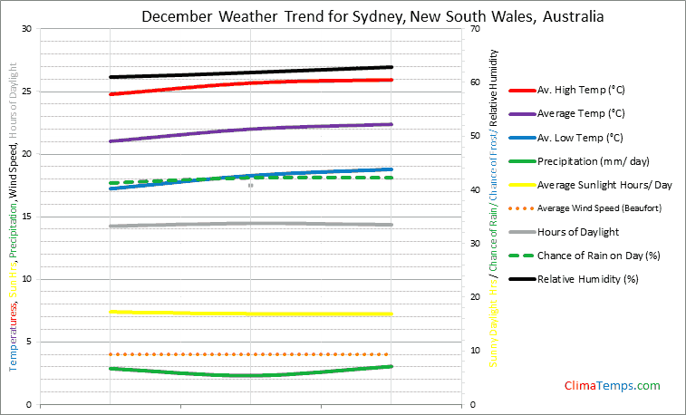 Graph of weather in Sydney, New South Wales in December