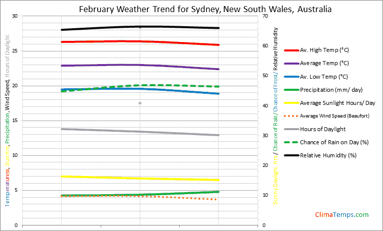 Graph of weather in Sydney, New South Wales in February