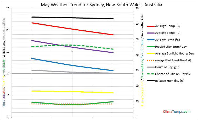 Graph of weather in Sydney, New South Wales in May