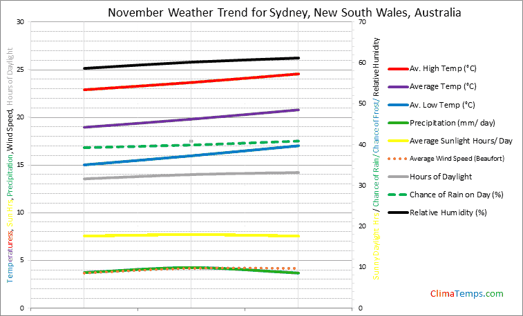 Graph of weather in Sydney, New South Wales in November