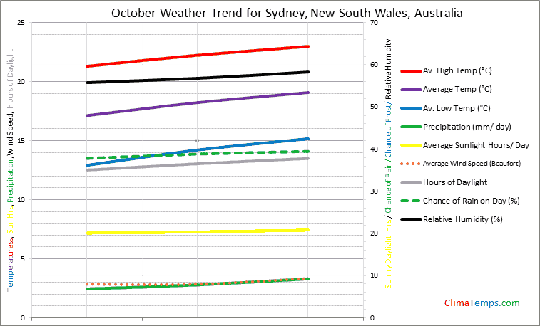 Graph of weather in Sydney, New South Wales in October