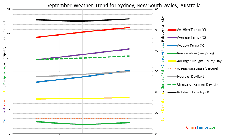 Graph of weather in Sydney, New South Wales in September