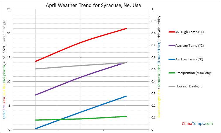 Graph of weather in Syracuse, Ne in April