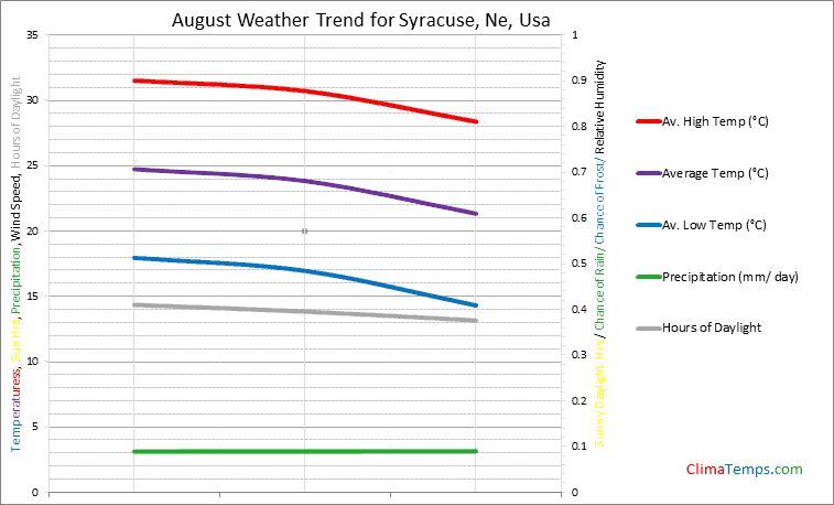 Graph of weather in Syracuse, Ne in August