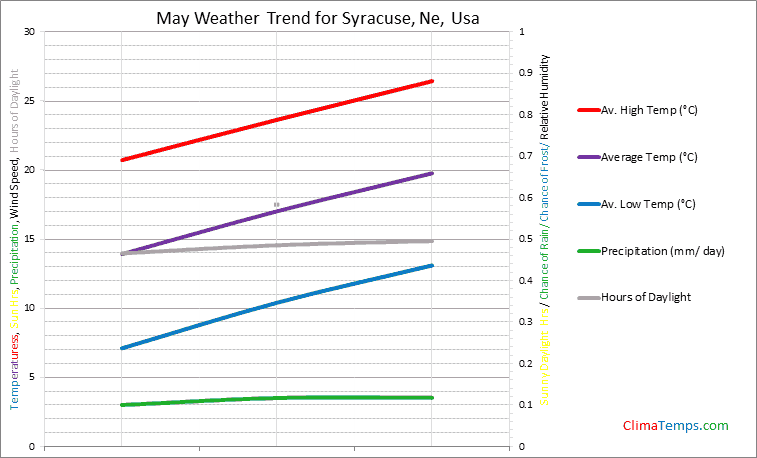 Graph of weather in Syracuse, Ne in May