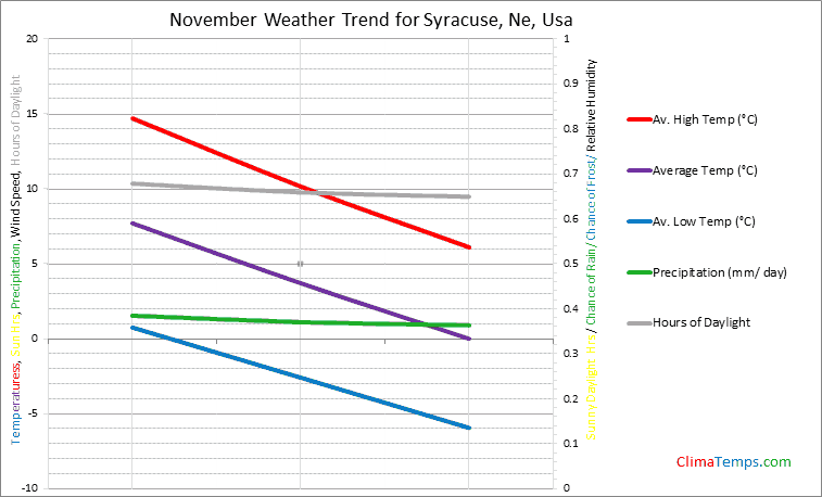 Graph of weather in Syracuse, Ne in November
