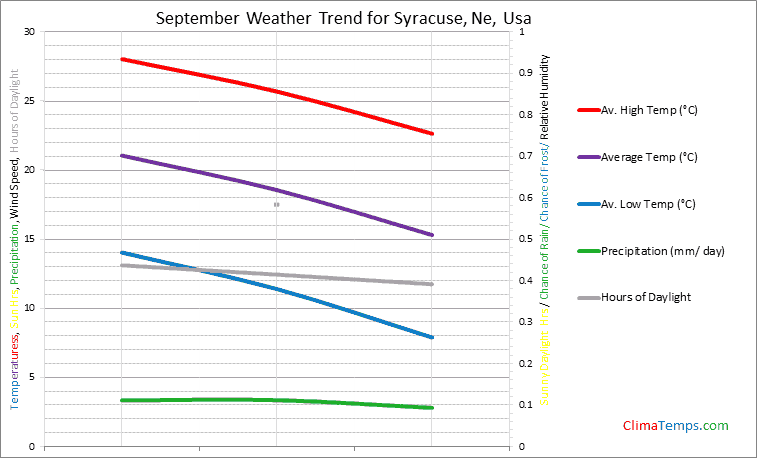 Graph of weather in Syracuse, Ne in September