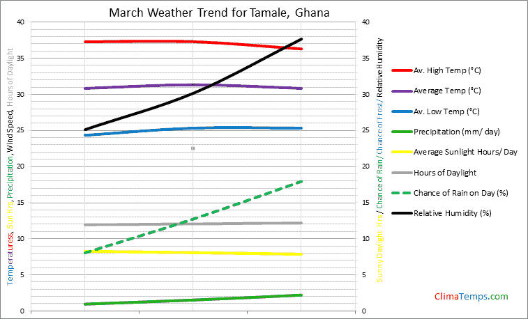 Graph of weather in Tamale in March