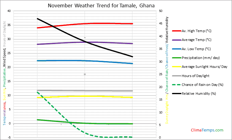 Graph of weather in Tamale in November