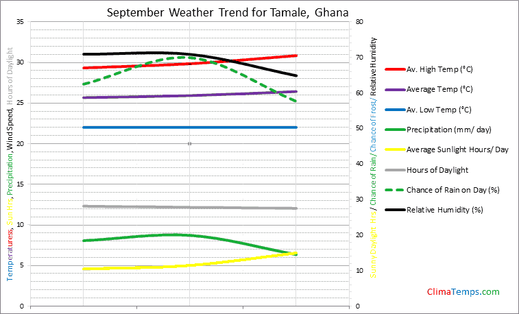 Graph of weather in Tamale in September