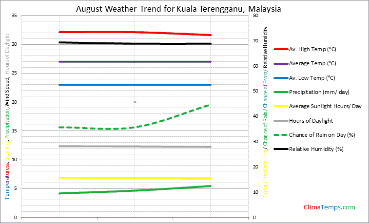 Graph of weather in Kuala Terengganu in August