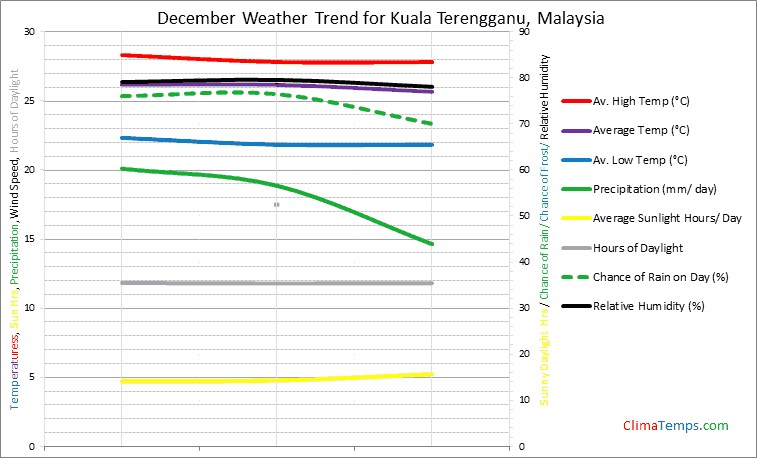 Graph of weather in Kuala Terengganu in December