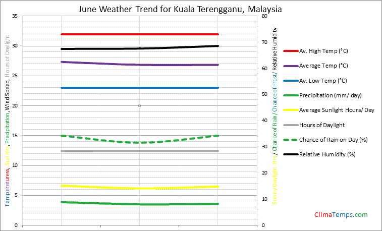 Graph of weather in Kuala Terengganu in June