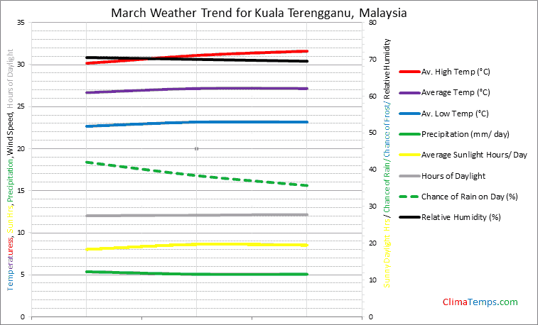 Graph of weather in Kuala Terengganu in March