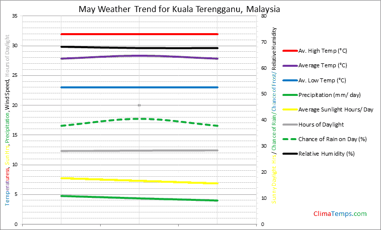 Graph of weather in Kuala Terengganu in May