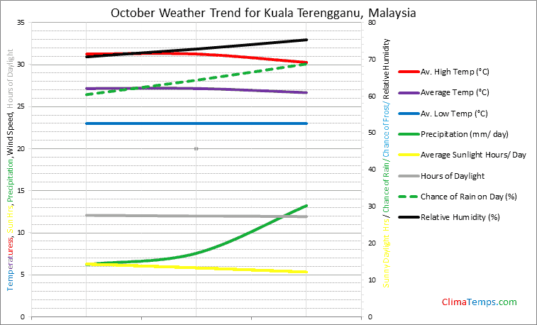 Graph of weather in Kuala Terengganu in October