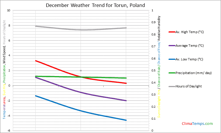 Graph of weather in Torun in December