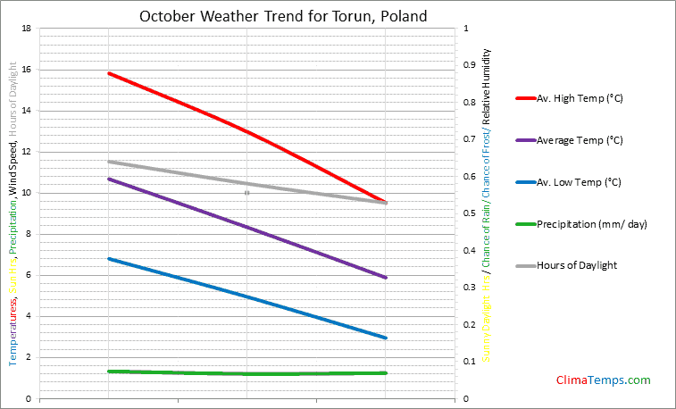 Graph of weather in Torun in October