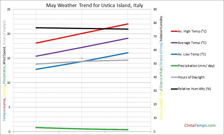 Graph of weather in Ustica Island in May