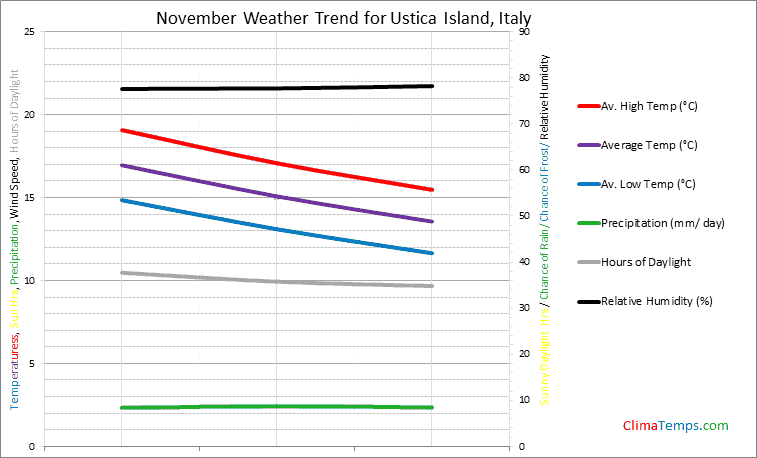 Graph of weather in Ustica Island in November