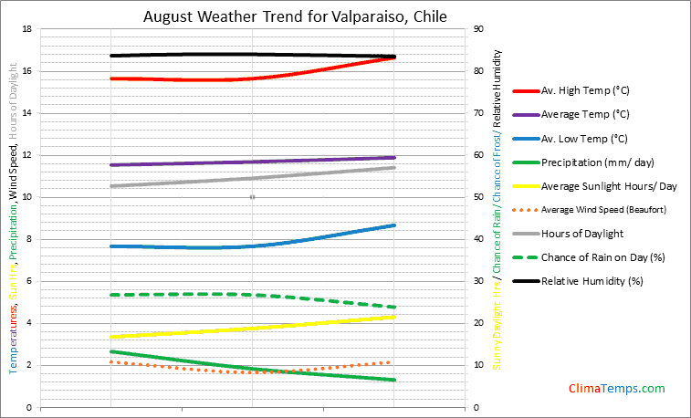 Graph of weather in Valparaiso in August
