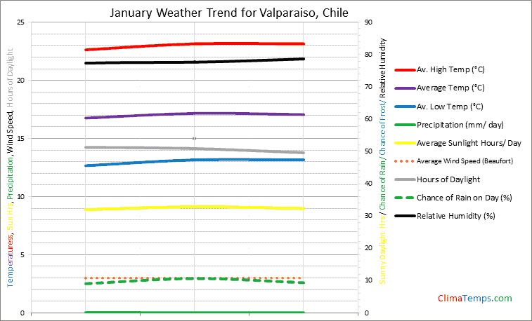 Graph of weather in Valparaiso in January