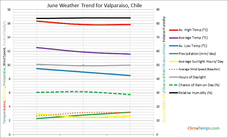 Graph of weather in Valparaiso in June