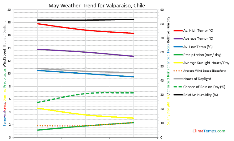 Graph of weather in Valparaiso in May