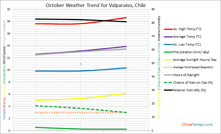 Graph of weather in Valparaiso in October
